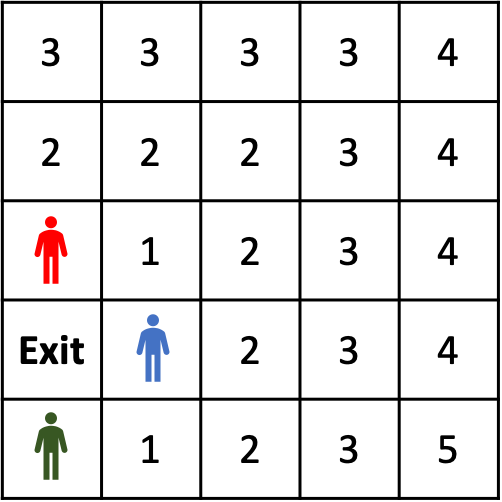 Conflict between 3 agents choosing the same cell